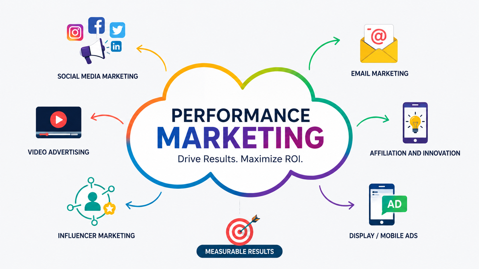 Performance Marketing 2026 Make Money Era Blog